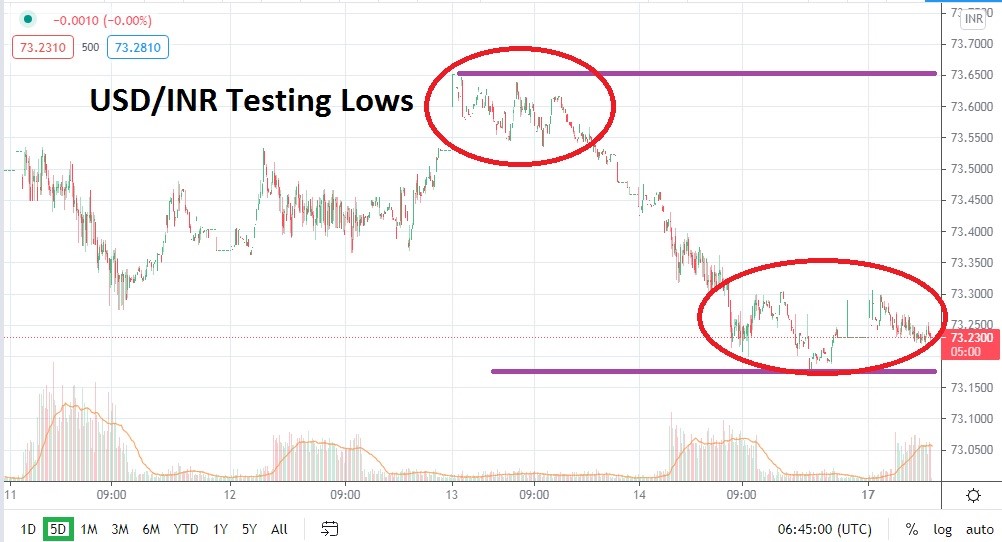 INR/USD INR/USD
